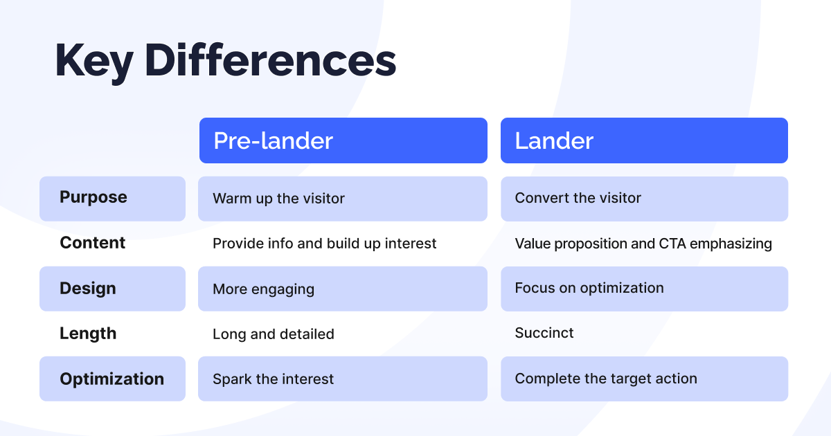 Key differences between pre-landers and landers: purpose, content, design, length, and optimization.