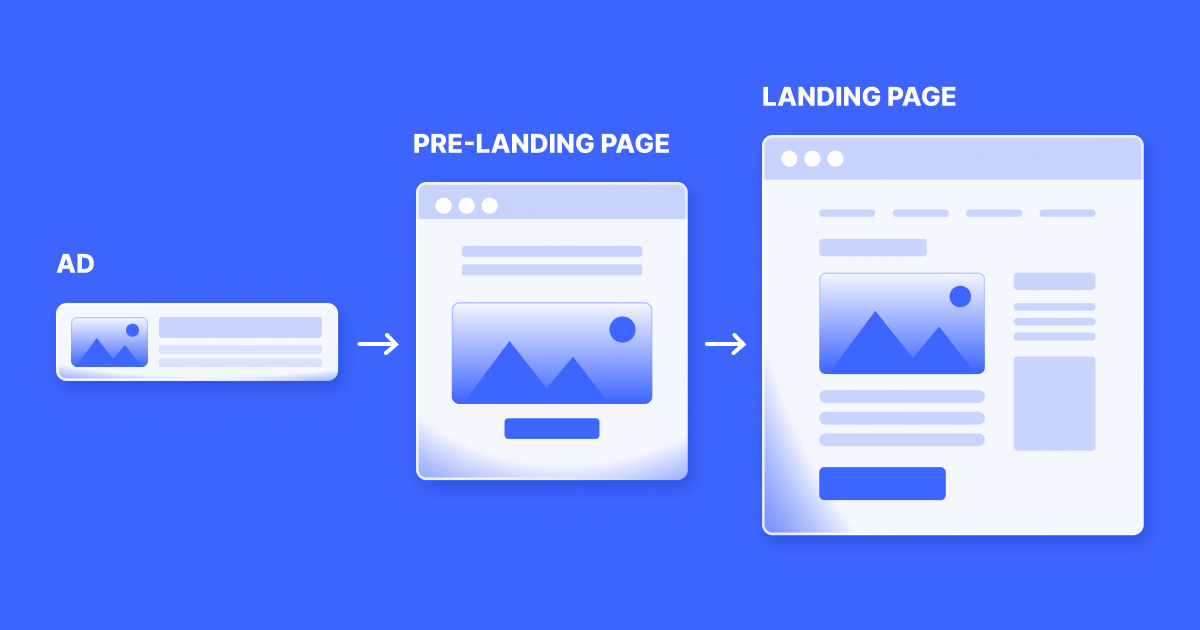 An ad, pre-landing page, and landing page scheme, indicating how the user moves inside the funnel.