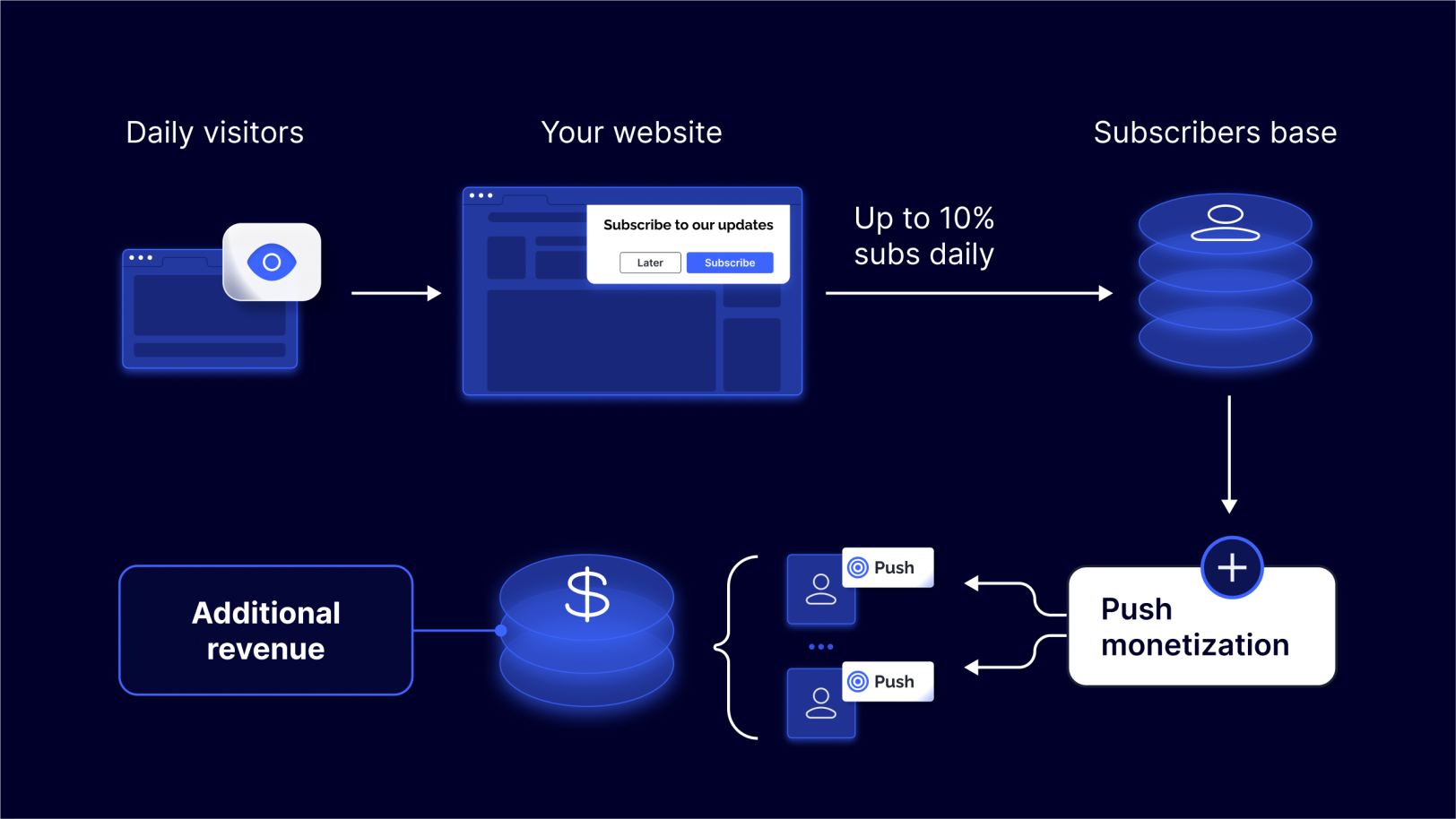 Monetize your traffic with RollerAds monetization service 