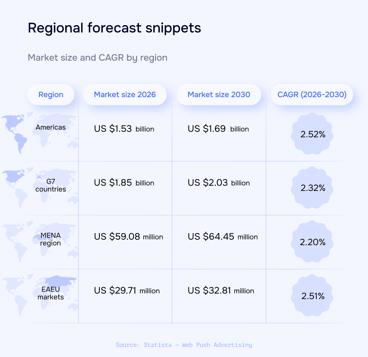 Regional forecast snippets for Web Push advertising market 2026-2030.