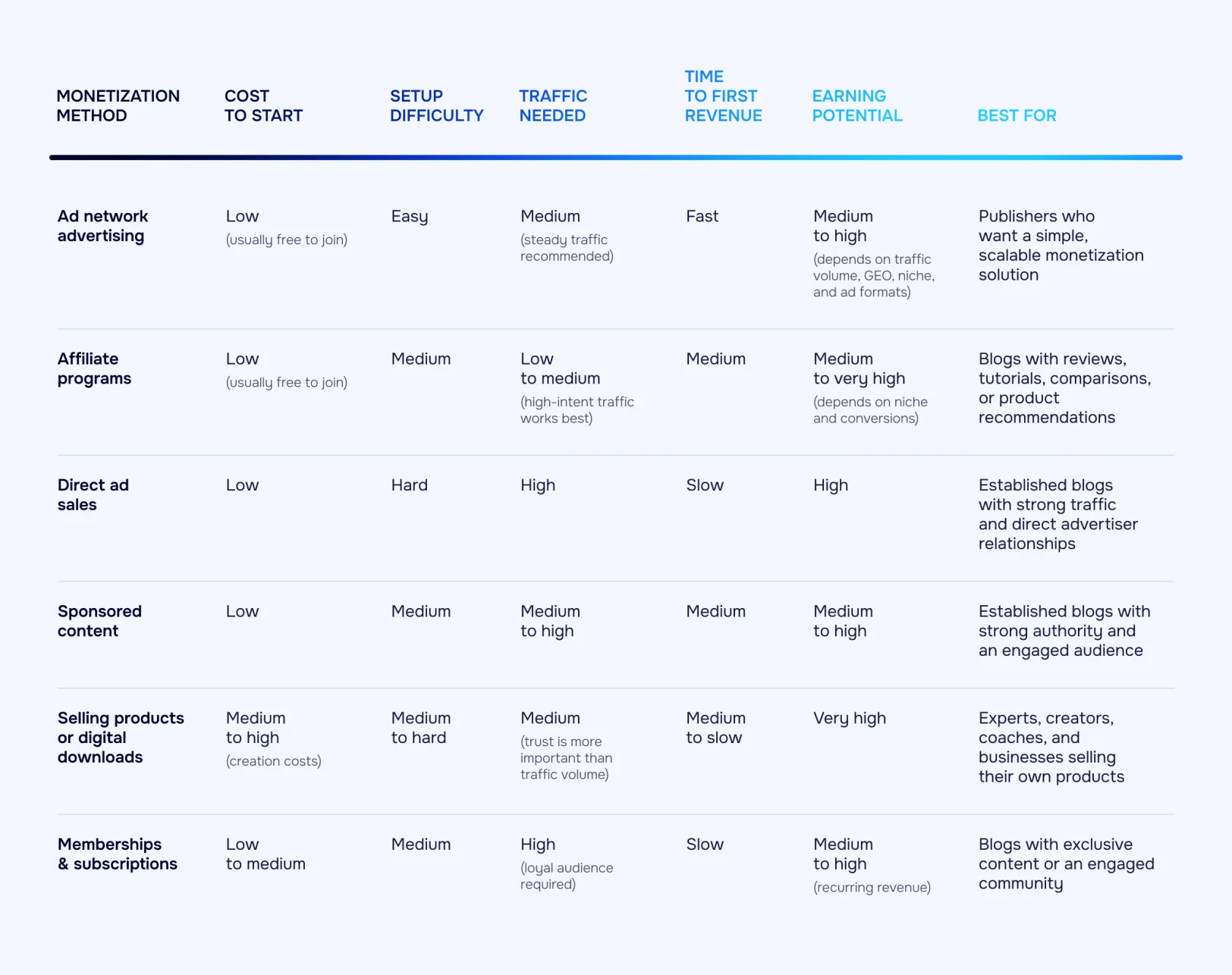 Blog monetization methods comparison.